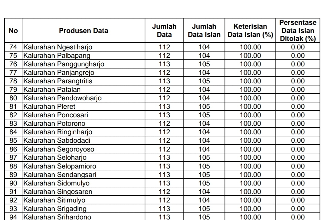Keterisian Data pada Portal Sedata Sebantul Keterisian Data pada Portal Sedata Sebantul